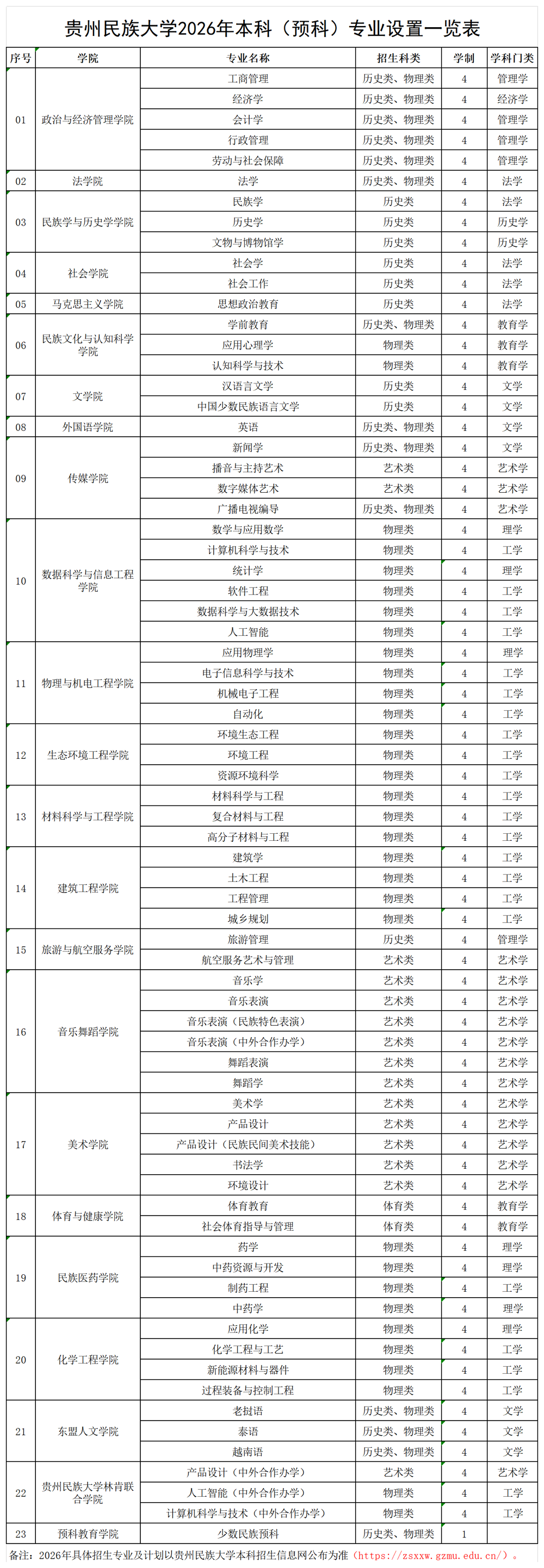 贵州民族大学2026年本科（预科）专业设置一览表_专业设置一览表(1)