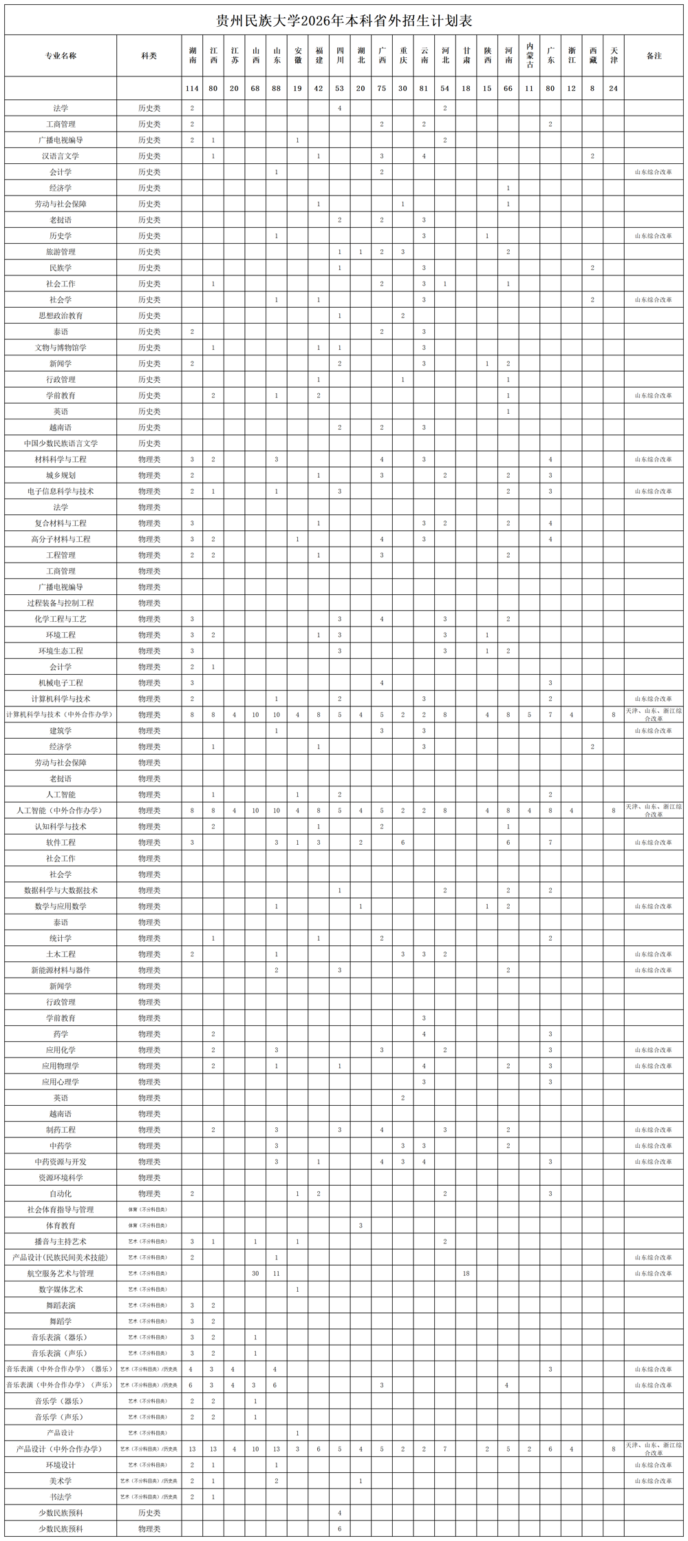 0610：贵州民族大学2026年本科省外招生计划表_贵州民族大学2026年本科省外招生计划表