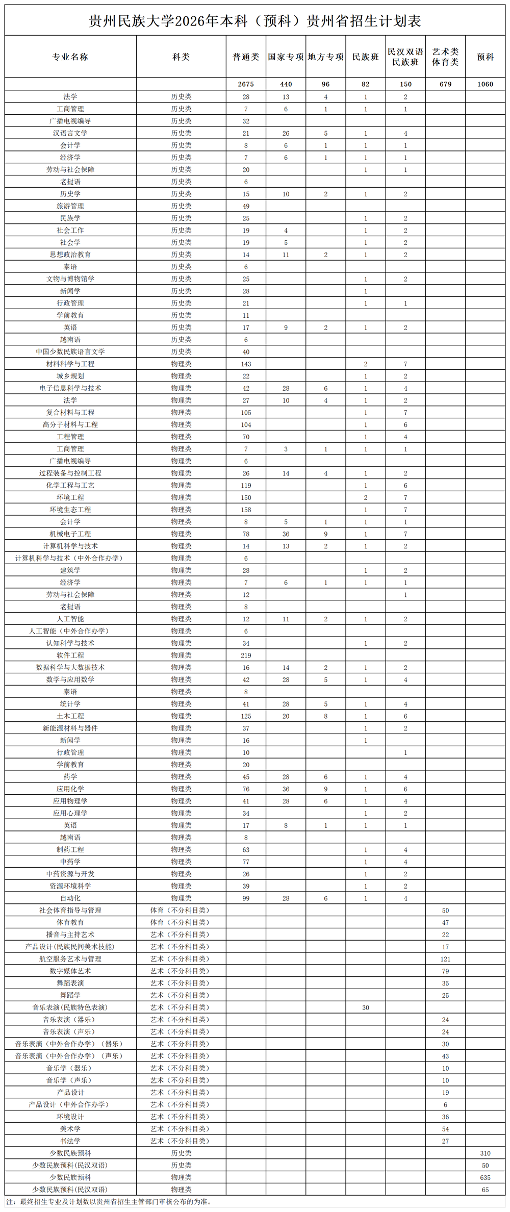 0624：贵州民族大学2026年本科（预科）贵州省招生计划表 - v1_2026年-分省分专业计划表